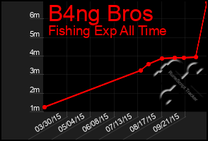 Total Graph of B4ng Bros