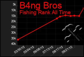 Total Graph of B4ng Bros