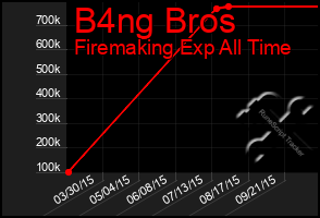 Total Graph of B4ng Bros