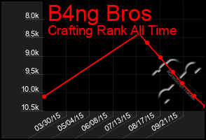 Total Graph of B4ng Bros