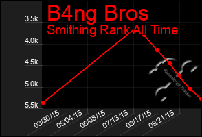 Total Graph of B4ng Bros