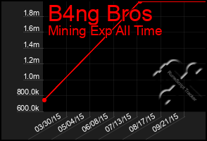 Total Graph of B4ng Bros