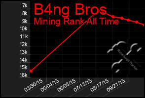 Total Graph of B4ng Bros