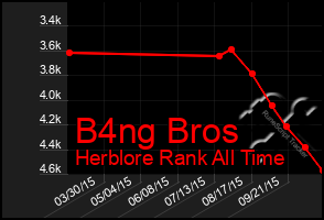 Total Graph of B4ng Bros