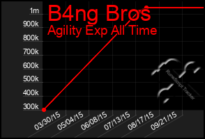 Total Graph of B4ng Bros