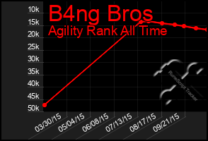 Total Graph of B4ng Bros