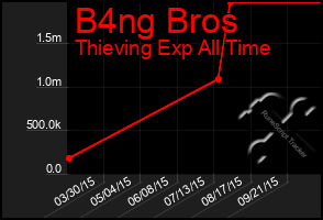 Total Graph of B4ng Bros