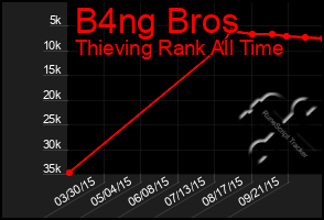 Total Graph of B4ng Bros