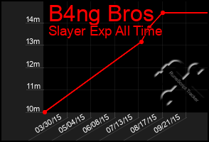 Total Graph of B4ng Bros