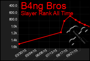 Total Graph of B4ng Bros