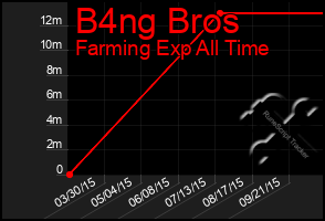 Total Graph of B4ng Bros