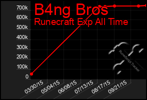 Total Graph of B4ng Bros