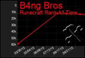 Total Graph of B4ng Bros