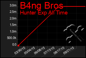 Total Graph of B4ng Bros