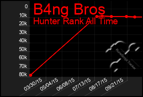 Total Graph of B4ng Bros