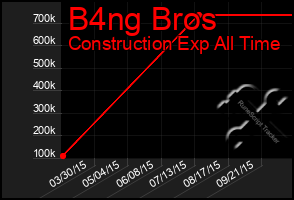 Total Graph of B4ng Bros