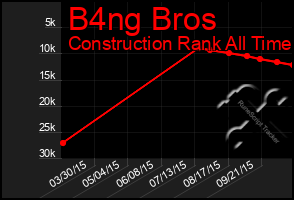 Total Graph of B4ng Bros