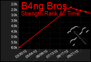 Total Graph of B4ng Bros