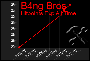 Total Graph of B4ng Bros