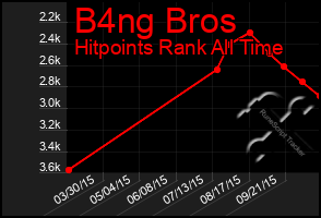 Total Graph of B4ng Bros