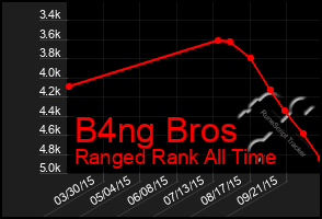 Total Graph of B4ng Bros