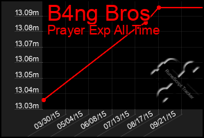 Total Graph of B4ng Bros