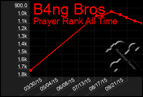 Total Graph of B4ng Bros