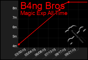 Total Graph of B4ng Bros