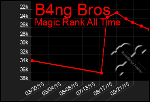 Total Graph of B4ng Bros