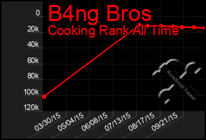 Total Graph of B4ng Bros