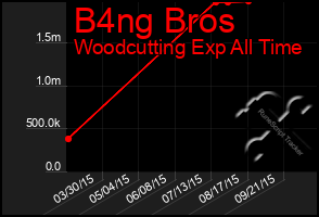 Total Graph of B4ng Bros