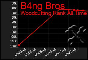 Total Graph of B4ng Bros