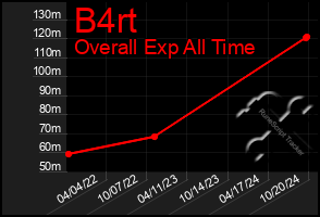 Total Graph of B4rt