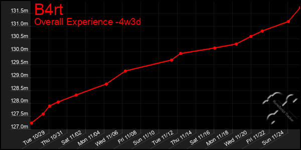 Last 31 Days Graph of B4rt