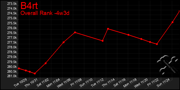 Last 31 Days Graph of B4rt