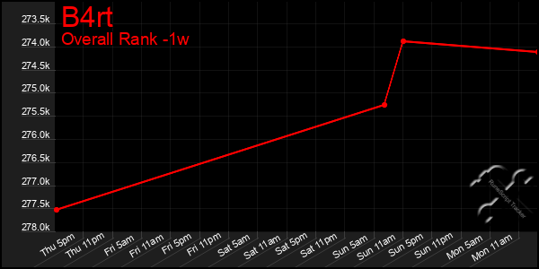 Last 7 Days Graph of B4rt