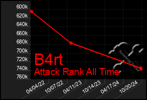 Total Graph of B4rt