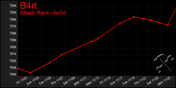 Last 31 Days Graph of B4rt