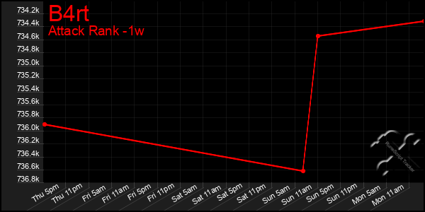 Last 7 Days Graph of B4rt