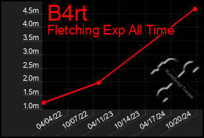 Total Graph of B4rt