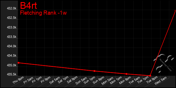 Last 7 Days Graph of B4rt