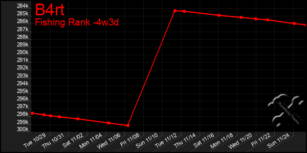 Last 31 Days Graph of B4rt