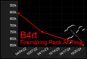 Total Graph of B4rt