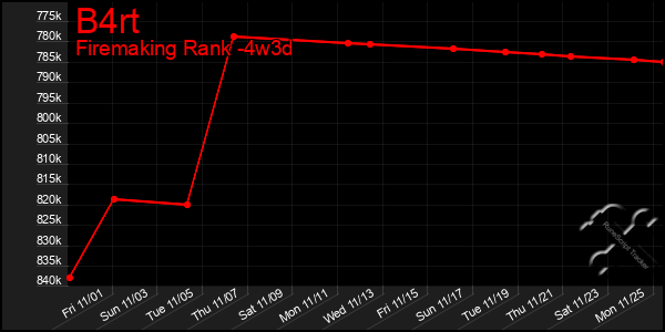 Last 31 Days Graph of B4rt