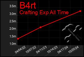 Total Graph of B4rt