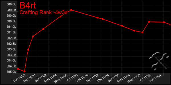 Last 31 Days Graph of B4rt