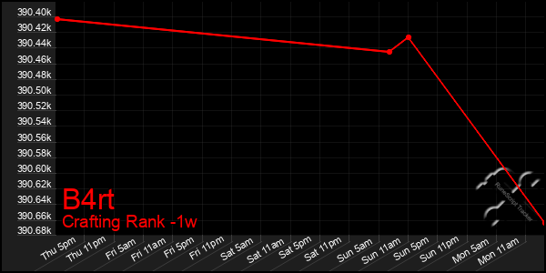 Last 7 Days Graph of B4rt