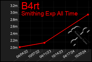 Total Graph of B4rt