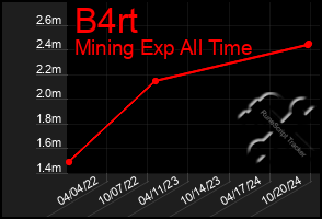 Total Graph of B4rt