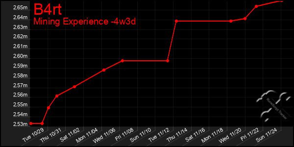 Last 31 Days Graph of B4rt